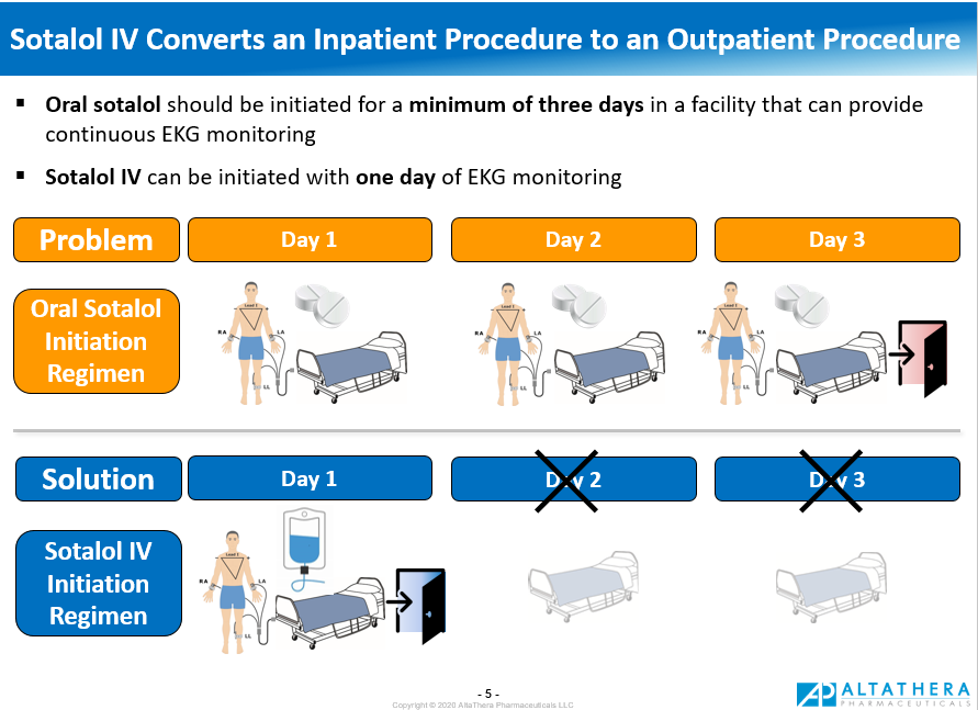 Sotalol IV Converts an Inpatient Procedure to an Outpatient Procedure: Shorter Hospital Stays for Adults with A-Fib